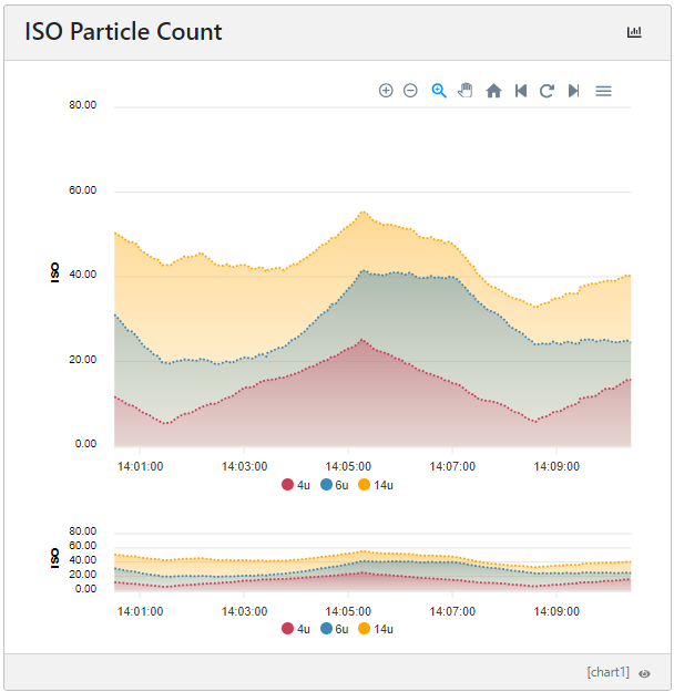 Chart designed with the Senquip custom chart builder