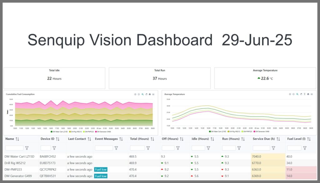 Selection of widgets from Senquip Vision Dashboard