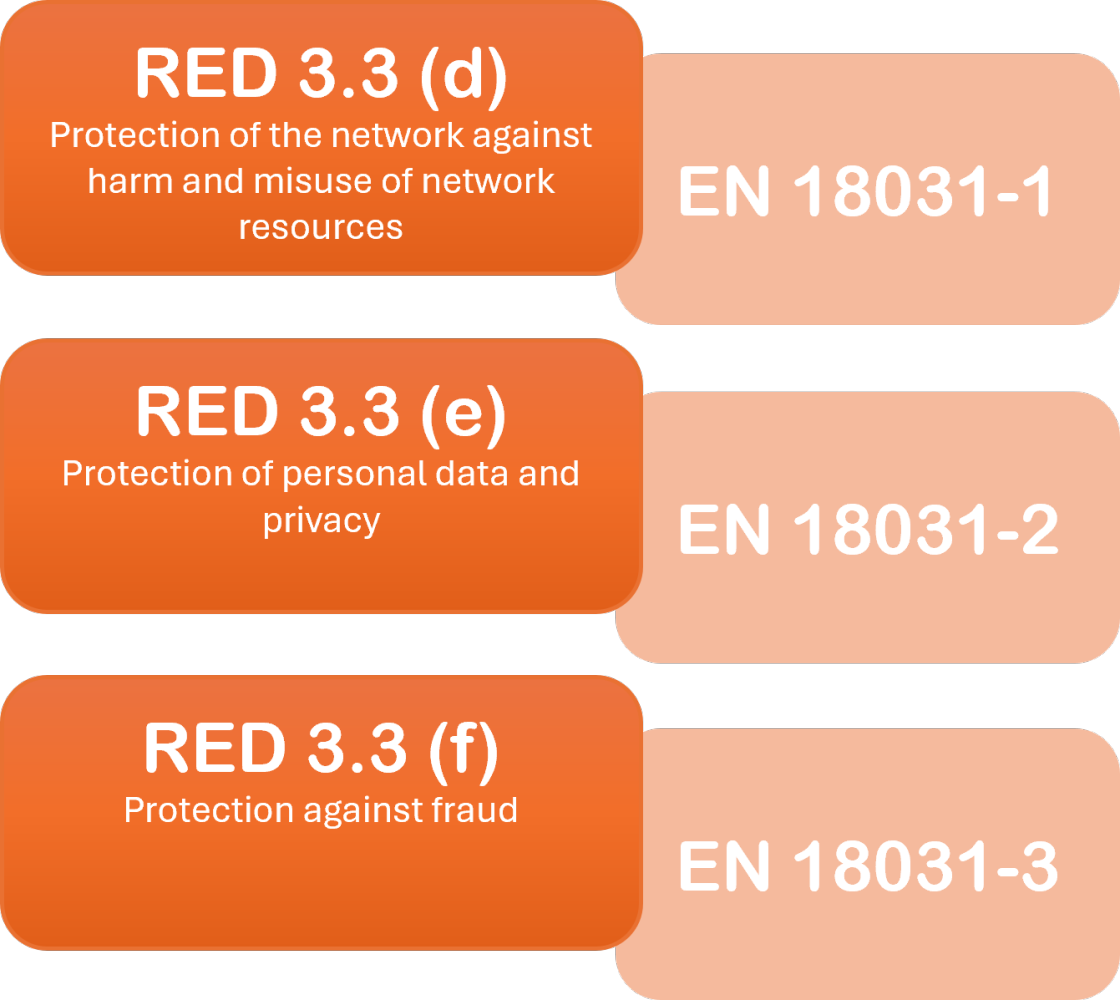CE RED directives and the standards that govern them