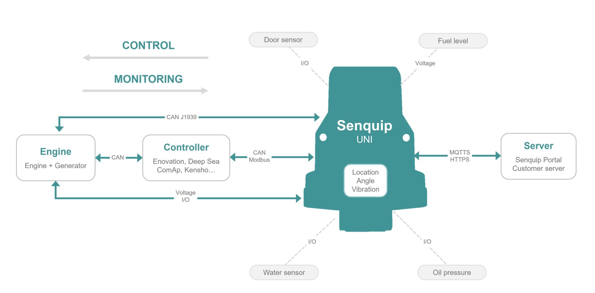 Generator architecture with Senquip monitoring